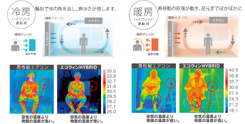 【冷房】輻射で身体の熱を逃し爽快さが増します｜【暖房】熱意堂の原理が働き足元までぽかぽかに！