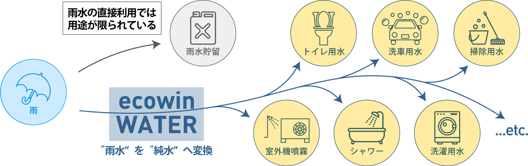 画像：雨水を純粋へ変換し利用するイメージ図