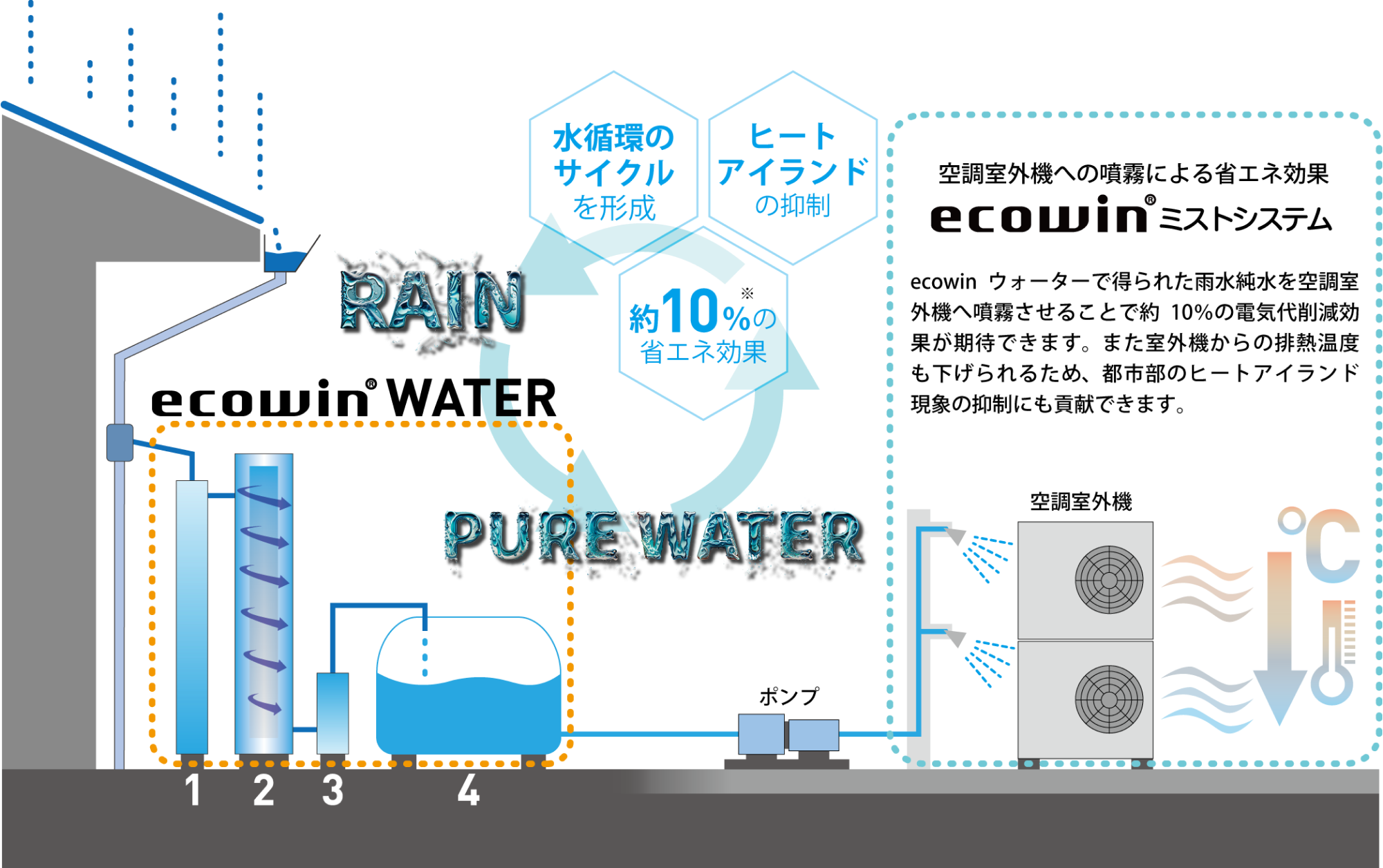 画像：室外機の負荷を減らすシステムイメージ図