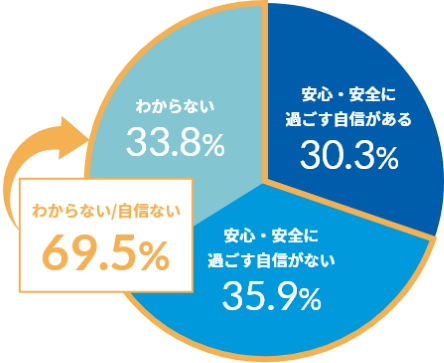 画像：耐震・地震に対する意識調査2020の図