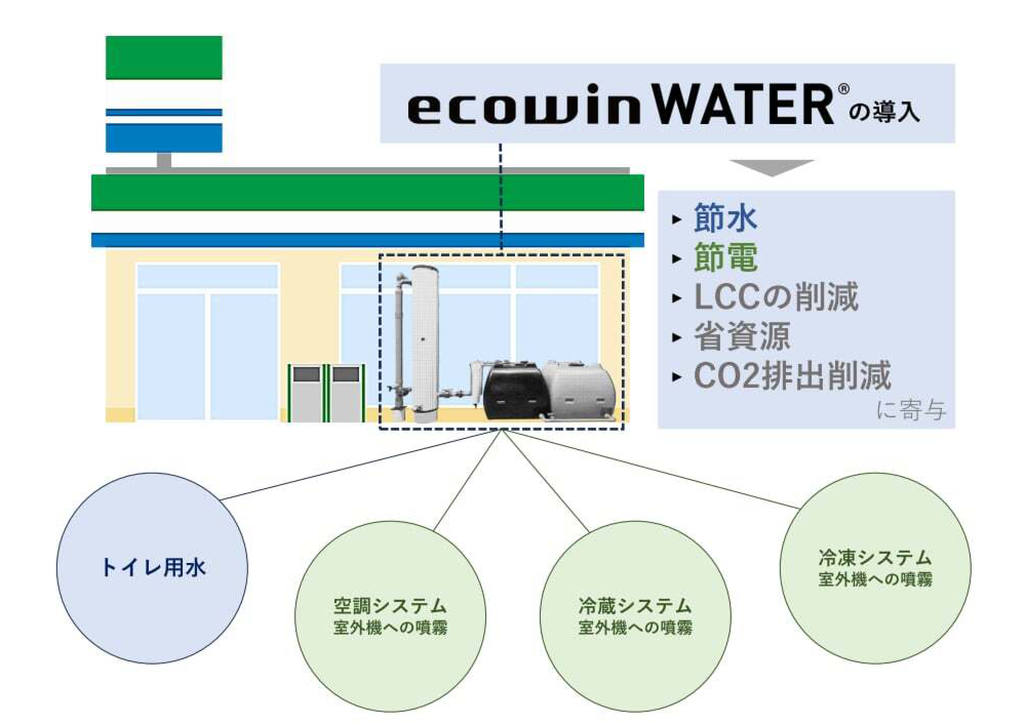 画像：ecowin WATERを導入後の節水・BCP対策イメージ