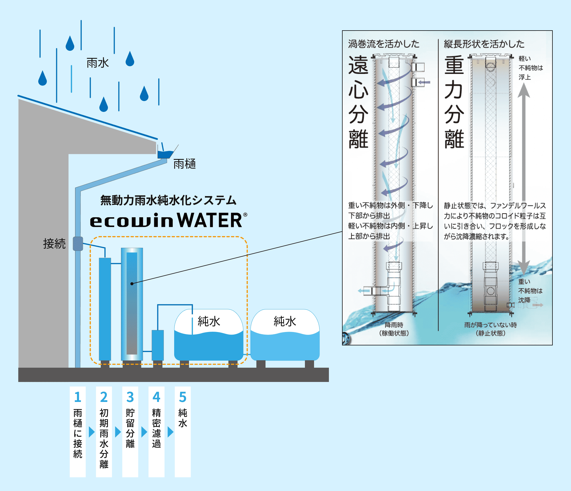 画像：ecowin WATERのしくみ